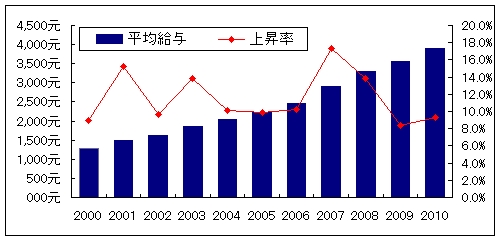 上海の平均給与の推移